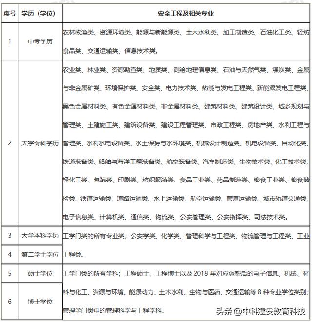 考安全工程师证需要什么条件,2023注册安全工程师报考条件