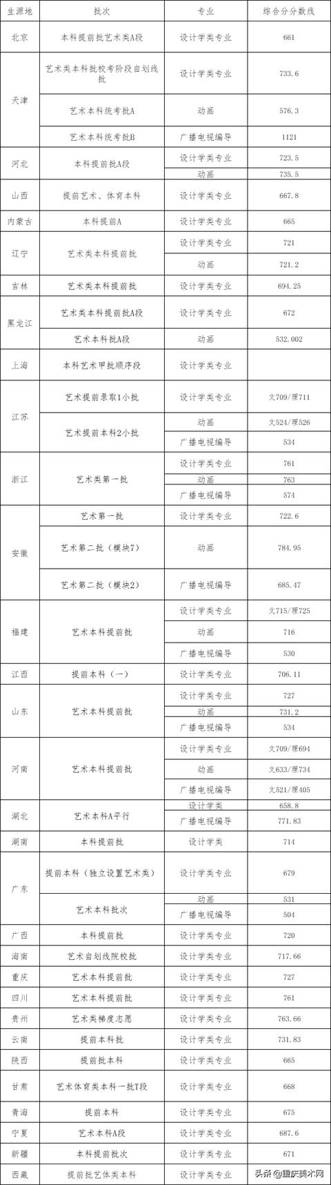 022年二建分数线查询,2022安徽二建录取分数"