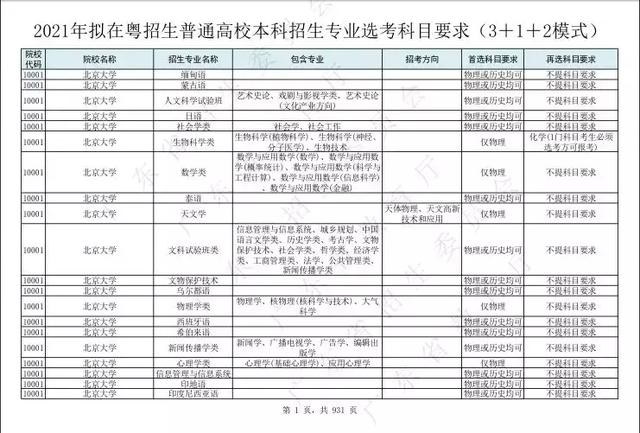 广东高考科目3+1+2,广东高考考哪几门科目