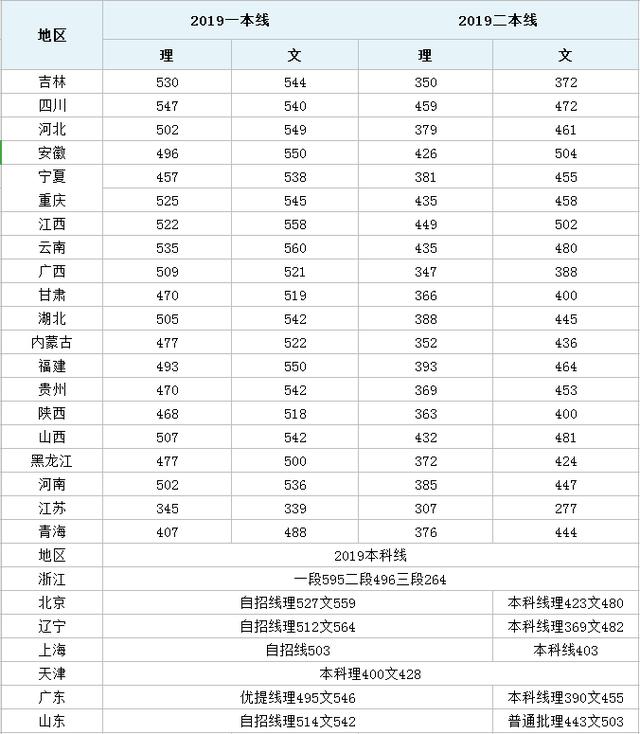 一模考450分高考能考多少分-,一模考300分高考能考多少分