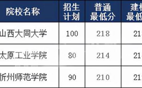 专升本大同大学分数线,山西大同大学录取分数线