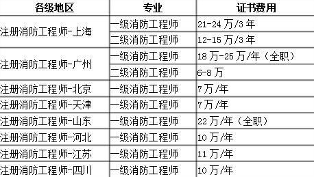 消防工程师含金量,消防工程师资格证报名条件