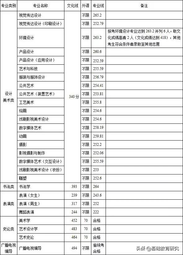 美术分240文化350能上的大学,服装设计专业大学世界排名