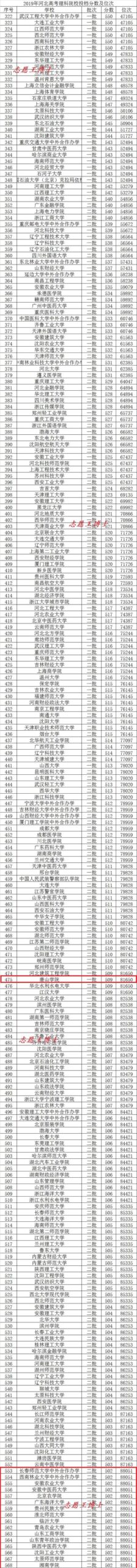 理科450分可以报考哪些大学,理科450分能考什么大学