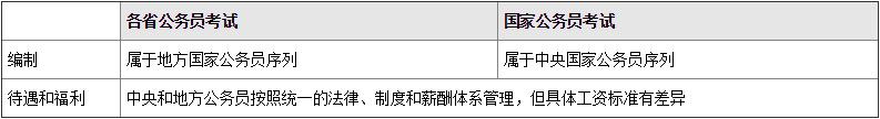 国考与省考的区别,国考与省考公务员哪个好