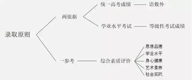 广东高考科目3+1+2,广东高考考哪几门科目