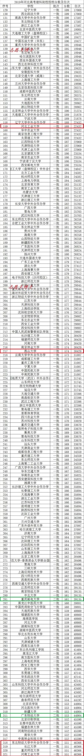 理科450分可以报考哪些大学,理科450分能考什么大学