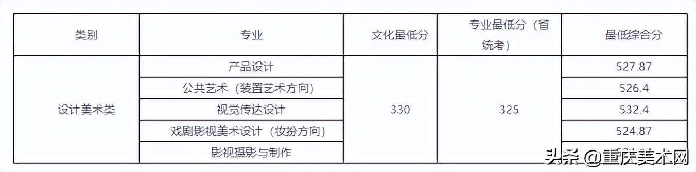 022年二建分数线查询,2022安徽二建录取分数"