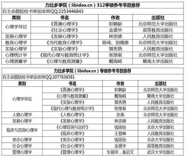 考研心理学都考什么,心理研究生考什么