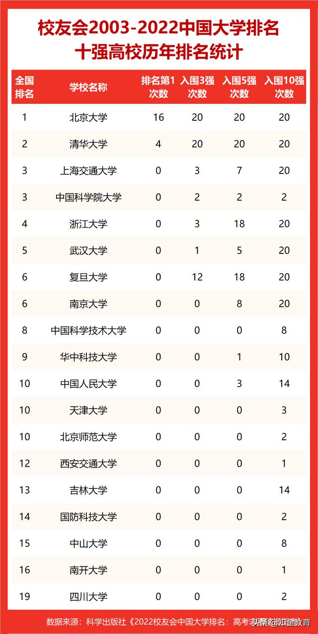 全国大学排行榜2022,2022年大学排行榜200名