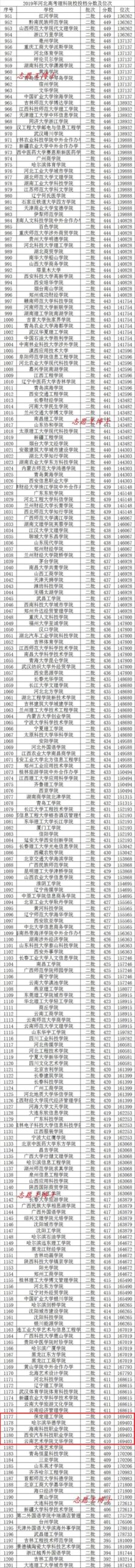 理科450分可以报考哪些大学,理科450分能考什么大学