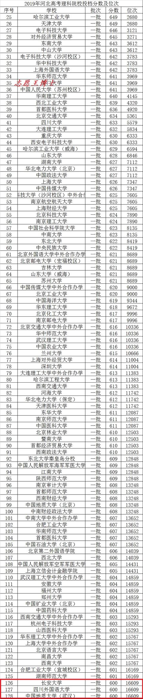 理科450分可以报考哪些大学,理科450分能考什么大学