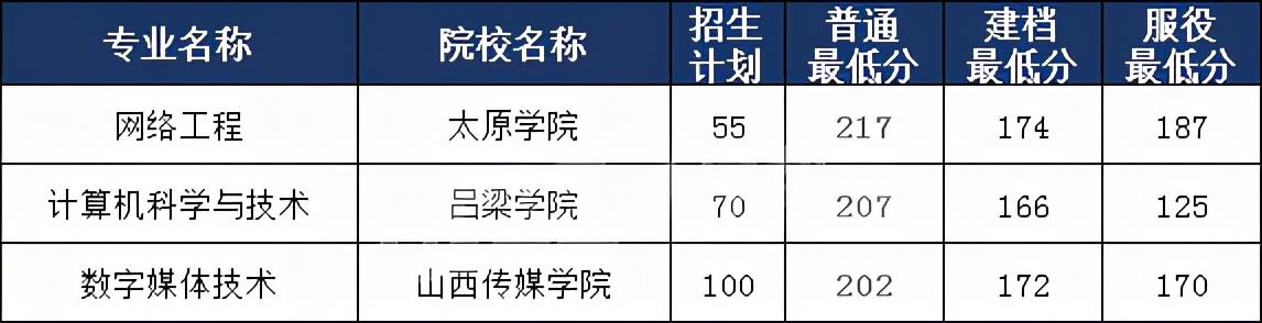 专升本大同大学分数线,山西大同大学录取分数线