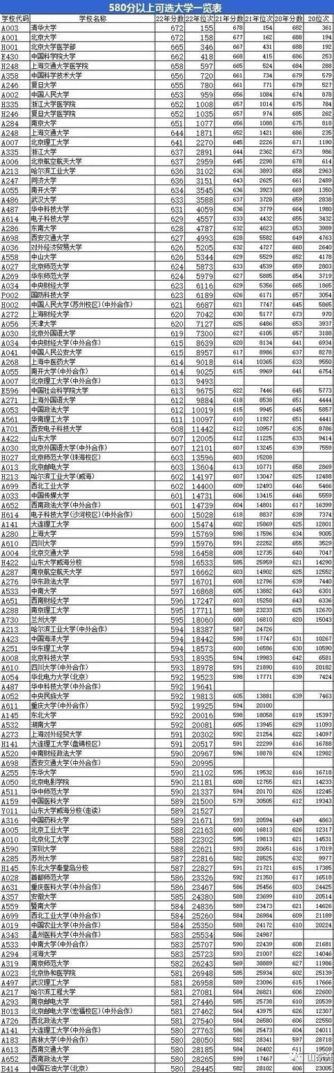 50分左右的理科大学排名及分数线,550分理科大学排名及分数线"