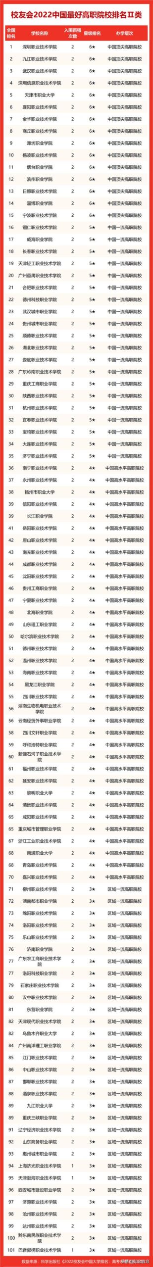 全国大学排行榜2022,2022年大学排行榜200名