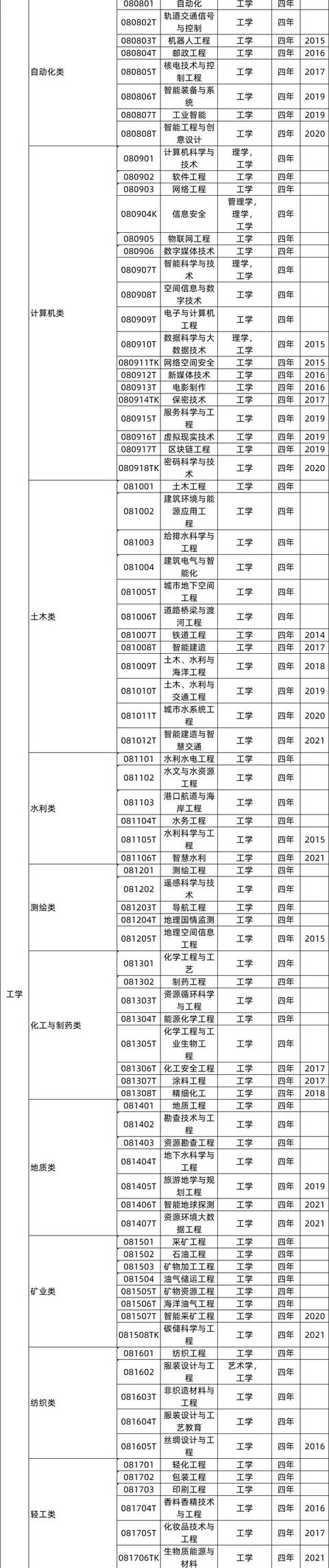 大专建筑工程技术专业就业方向,建筑工程就业前景和方向