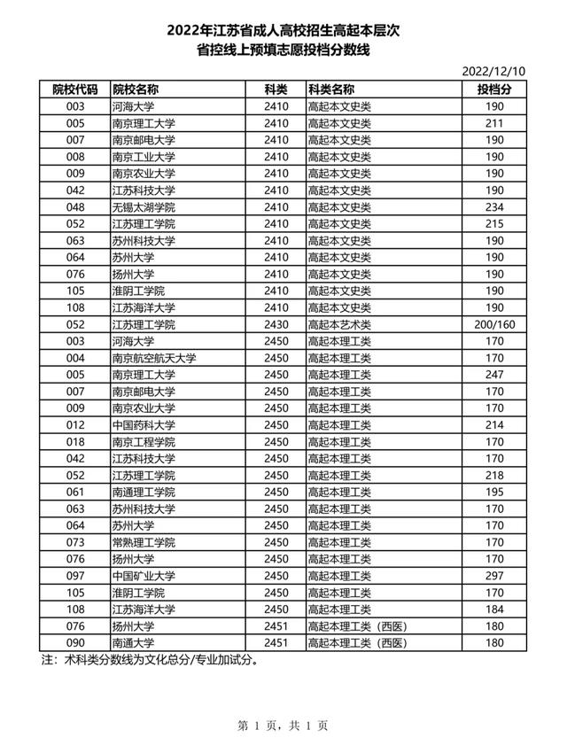 自考专科通过率,36岁了初中毕业想提升学历