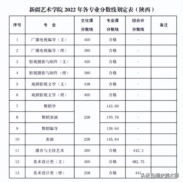 022年二建分数线查询,2022安徽二建录取分数"