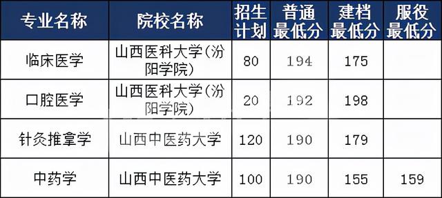 专升本大同大学分数线,山西大同大学录取分数线