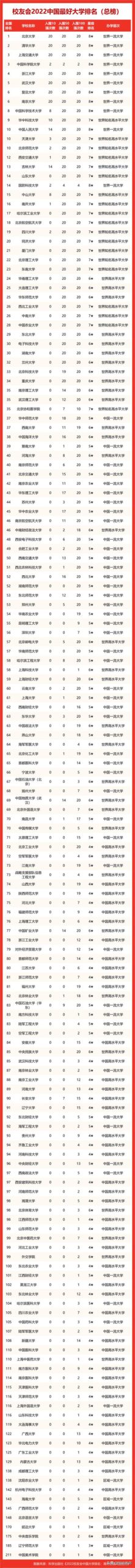 全国大学排行榜2022,2022年大学排行榜200名