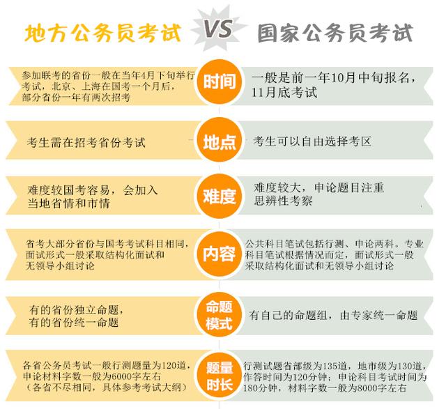 国考与省考的区别,国考与省考公务员哪个好