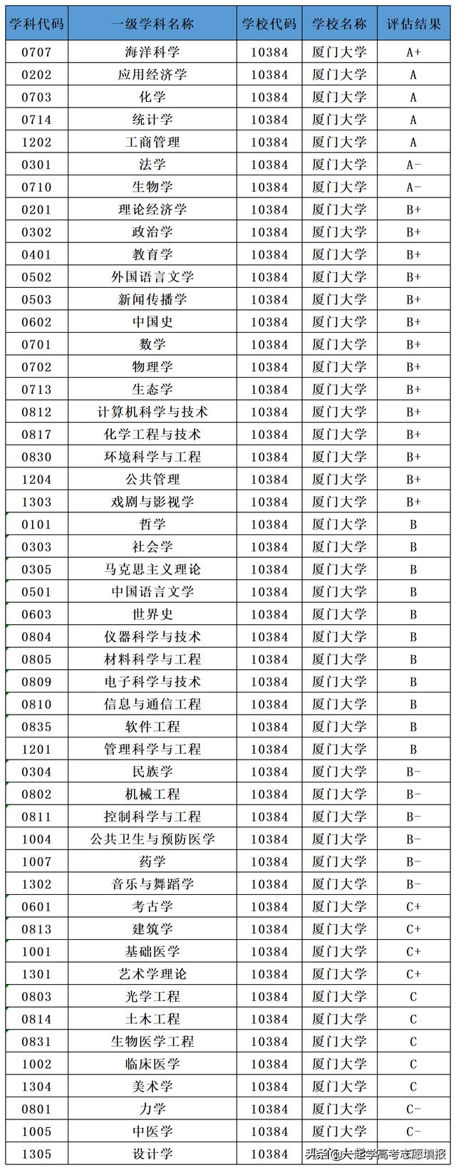 厦门大学有几个校区地址,厦大哪个校区最好