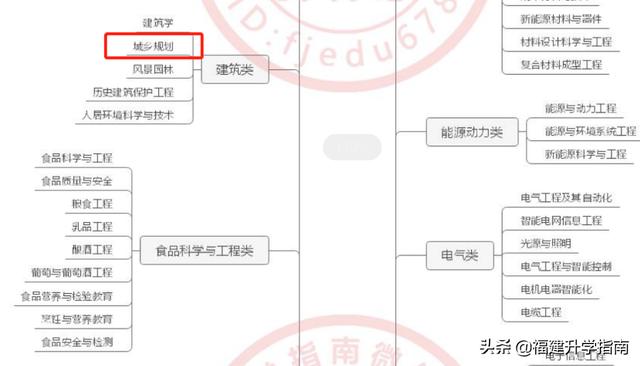 城乡规划与管理类专业,城乡规划类包括哪些专业