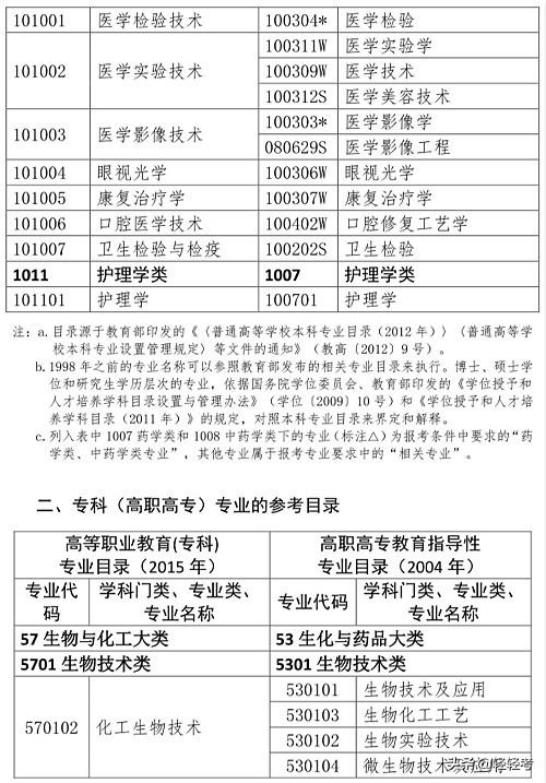 护士可以考执业药师资格证吗,护理学能报考执业药师吗