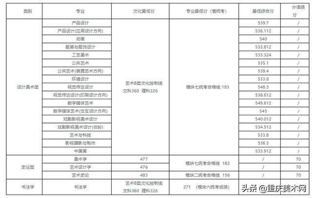 022年二建分数线查询,2022安徽二建录取分数"