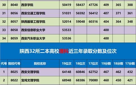 陕西最低分公办二本大学有那些,西安二本公办大学分数线