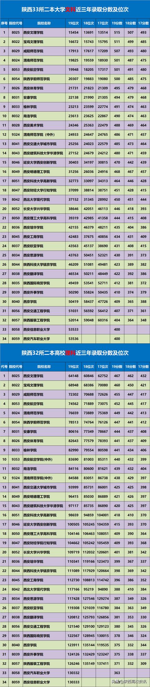 陕西最低分公办二本大学有那些,西安二本公办大学分数线