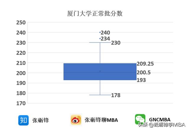 厦门大学录取分数线是多少分,多少分可以考厦门大学