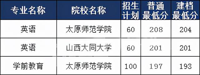 专升本大同大学分数线,山西大同大学录取分数线