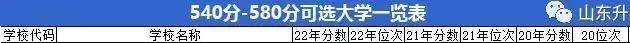 50分左右的理科大学排名及分数线,550分理科大学排名及分数线"