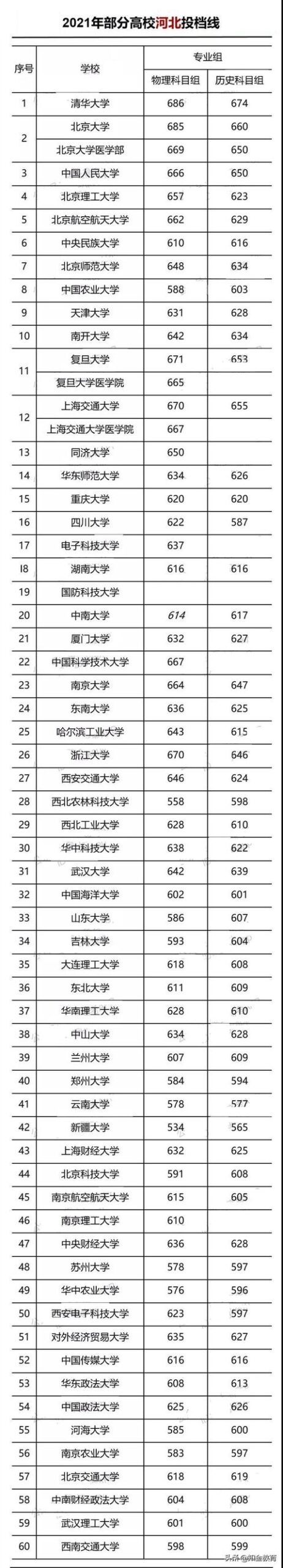 河北多少分可以上211大学,河北省多少分能上211