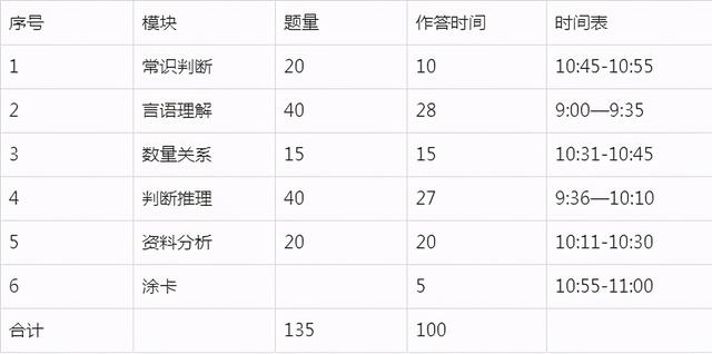 行测120题100分怎么分配,行测评分规则120题