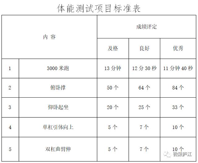 当消防员需要什么学历,消防员学历要求