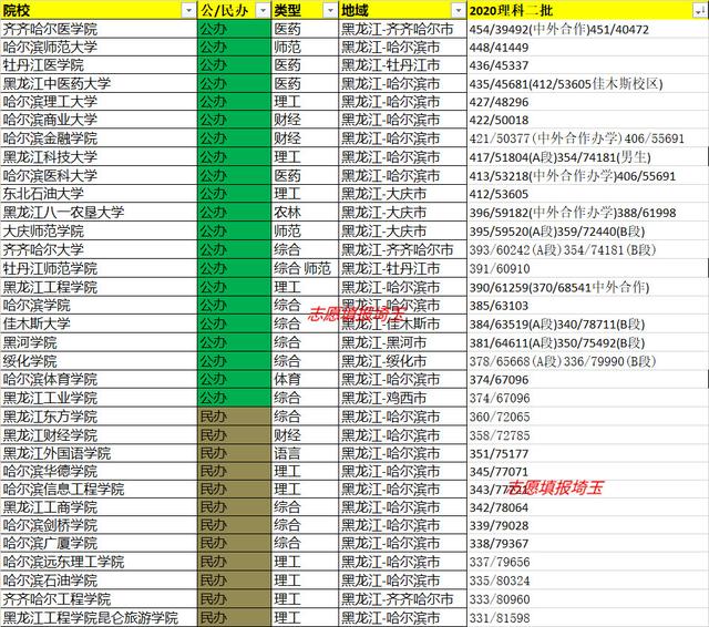 贵州文科450分的二本公办大学,450分的公办二本理科