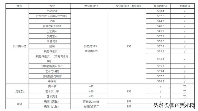 022年二建分数线查询,2022安徽二建录取分数"