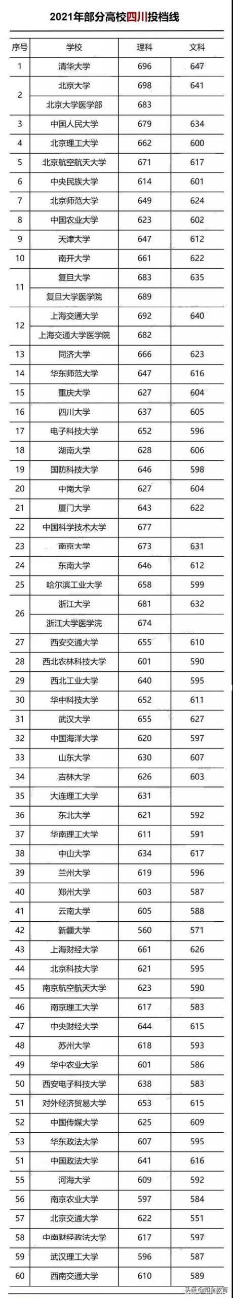 河北多少分可以上211大学,河北省多少分能上211