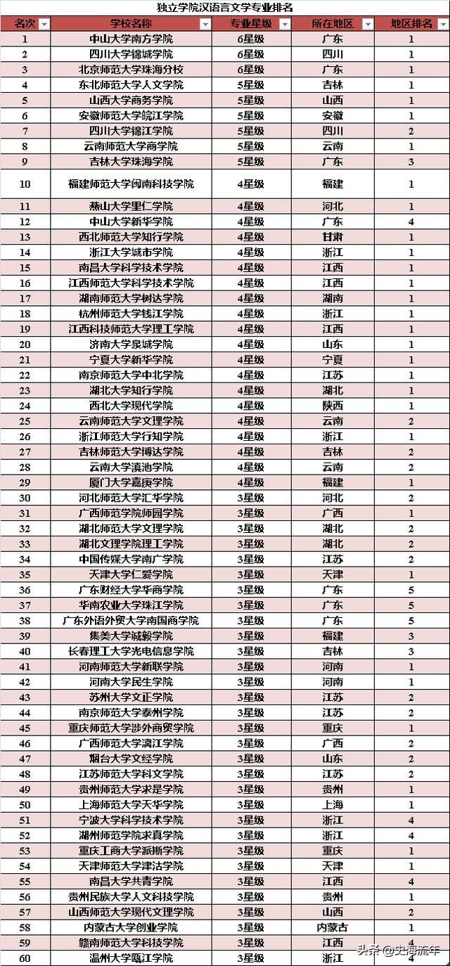 上海复旦大学王牌专业,复旦最好的专业