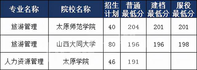 专升本大同大学分数线,山西大同大学录取分数线