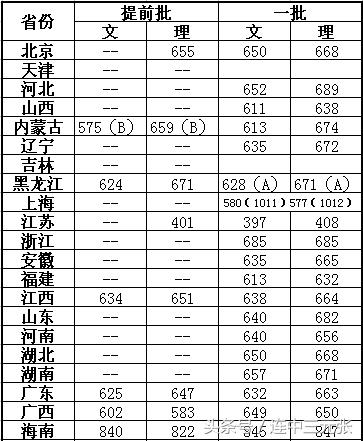 上海复旦医学院录取分数线,复旦医学院多少分