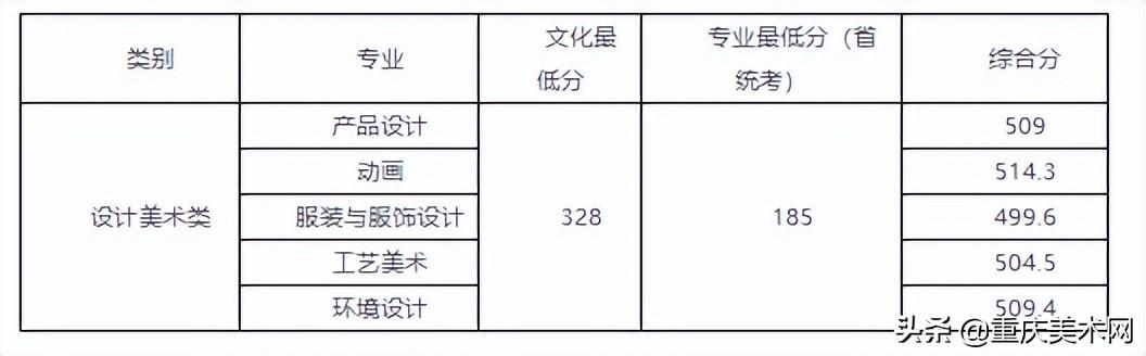 022年二建分数线查询,2022安徽二建录取分数"