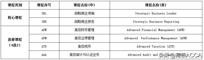 高级会计师需要考几科,高级会计师要考哪几门