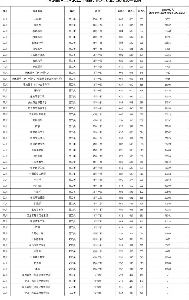 复旦大学上海医学院录取分数线2022,复旦医学院临床医学录取分数线