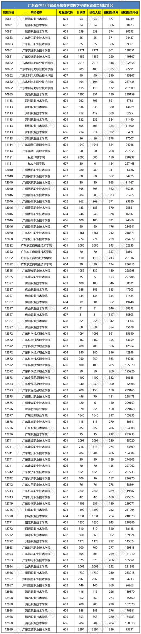 广东450分的公办大学有哪些,广东高考450分能上什么大学