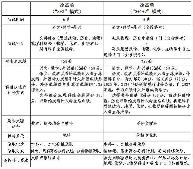 河南新高考3+1+2,2022年河南高考是新高考吗