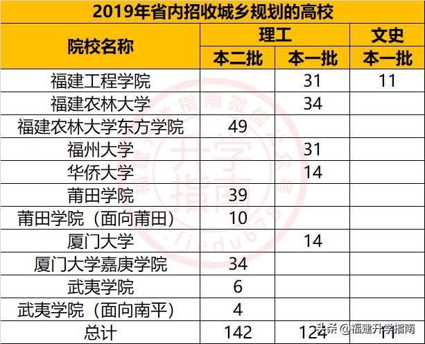 城乡规划与管理类专业,城乡规划类包括哪些专业