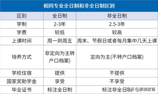 考研专硕是全日制还是非全日制,研究生全日制和非全日制的区别